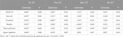 Main influencing factors of terrestrial evapotranspiration for different land cover types over the Tibetan Plateau in 1982–2014